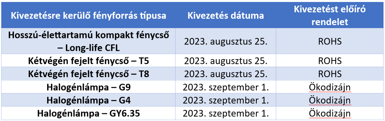 fmbusiness.hu - kivezetésre kerülő világítótestek, fényforrások, megszűnnek bizonyos izzótípusok