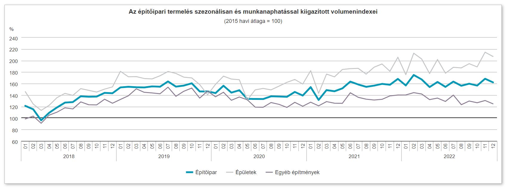 Csökken az építőipar termelés, KSH gyorsjelentés, az fmbusiness.hu facility management portál cikke